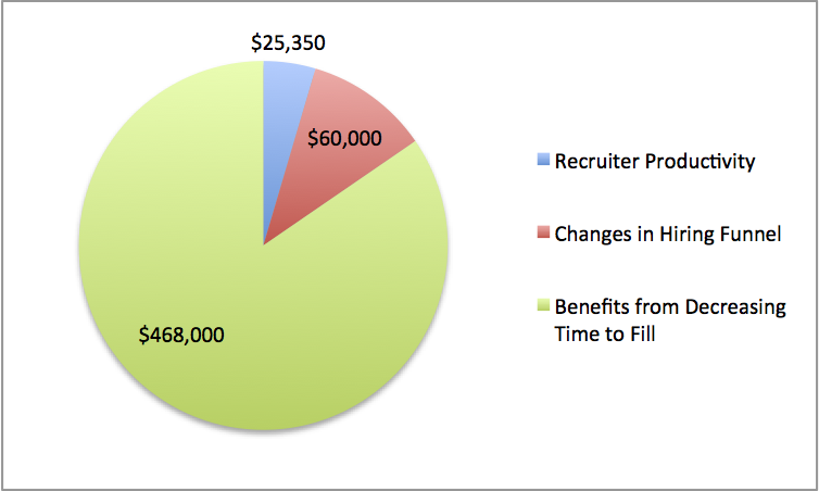 Pie graph of ATS ROI that includes Recruiter Productivity, changes in hiring funnel, and decreasing time to fill