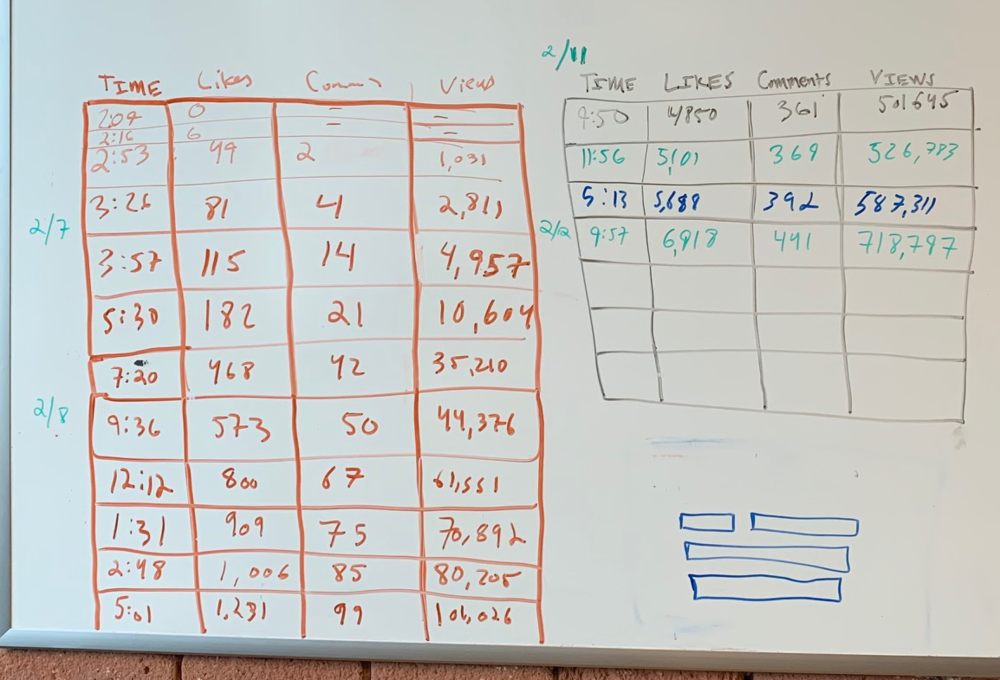 Whiteboard analysis of viral post data including time of day, likes, comments, views