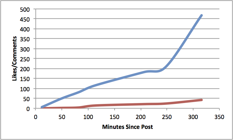 Positive line graph showing correlation between post engagement and time