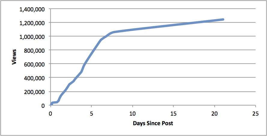 Views of viral LinkedIn post over last few weeks increased as days passed