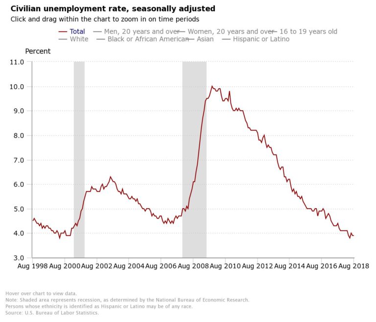 Chart showin civilian unemployment rate seasonally adjusted