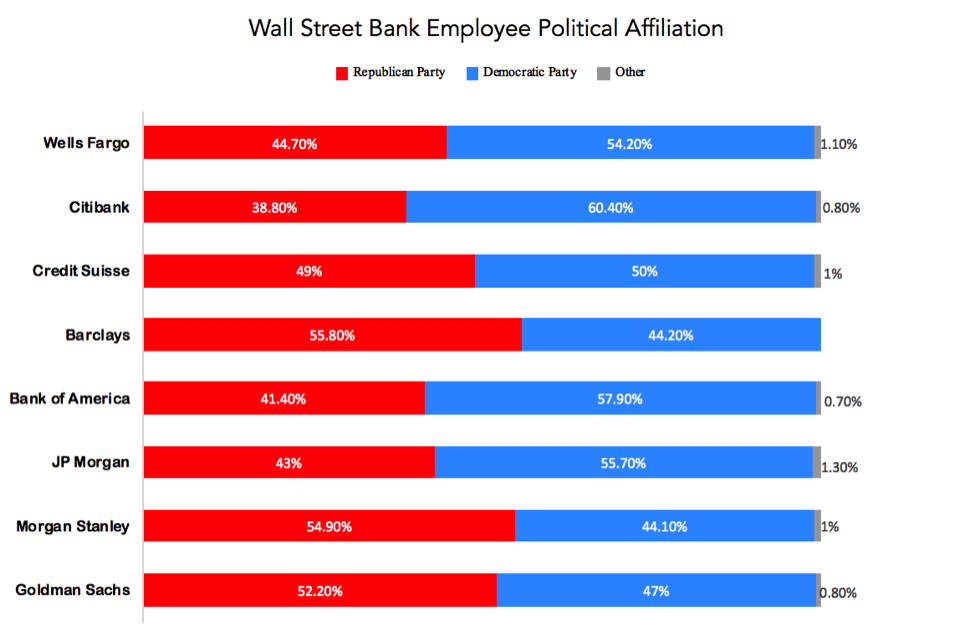 Bar graph showing Wall Street Bank Employee Political Affiliation