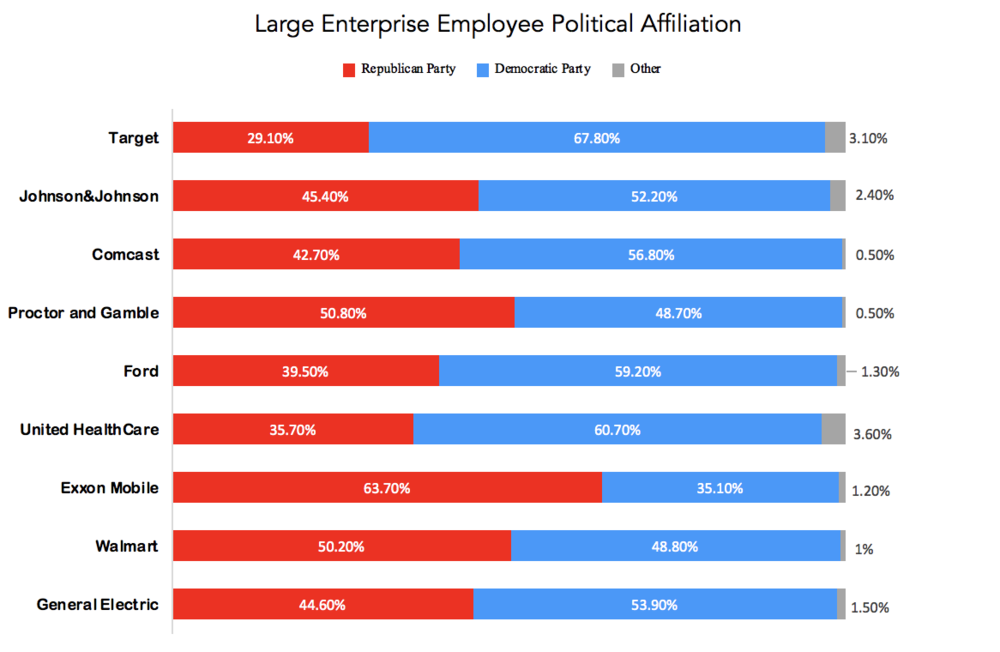 Bar graph showing Fortune 500 companies' Employee Political Affiliation