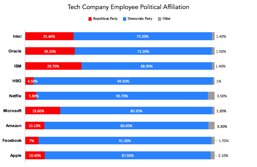 Bar Graph showing Tech Company Employee Political Affiliation