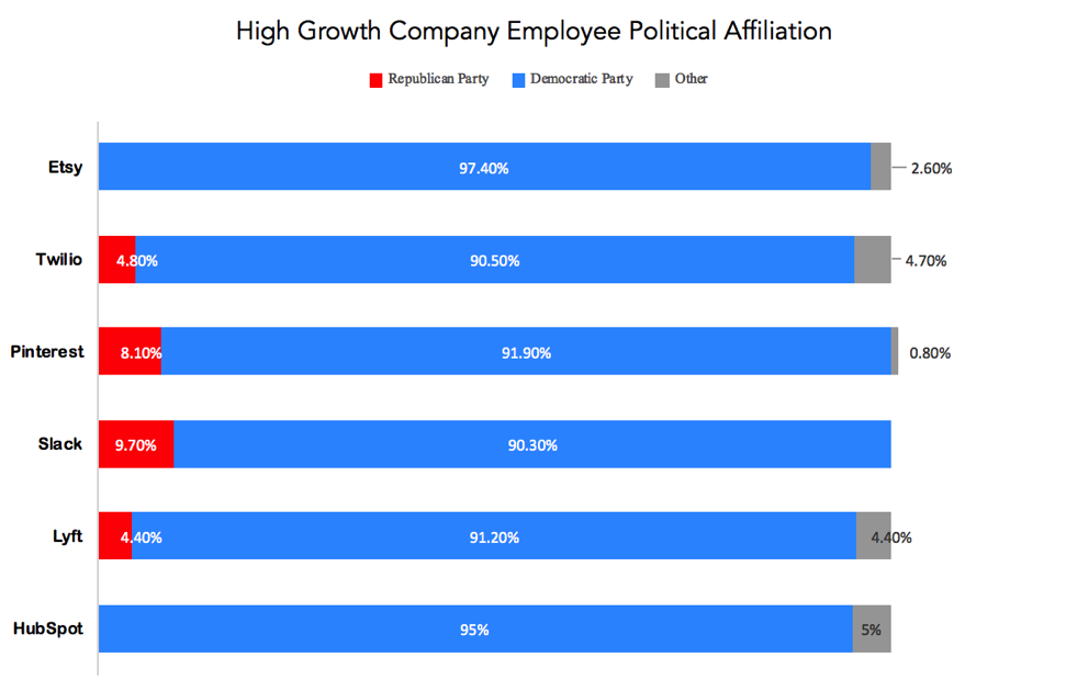 Bar Graph showing High Growth Company Employee Political Affiliation