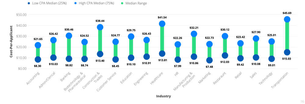 Graph showing cost-per-applicant by industry