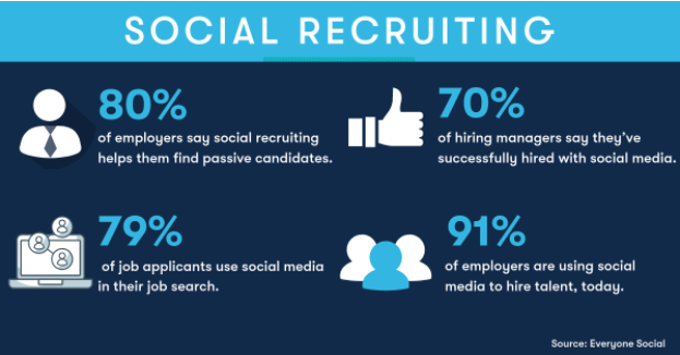 Social recruiting using relevant candidates