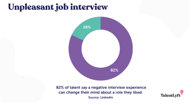 A negative job interview changes the mind of talent - LinkedIn