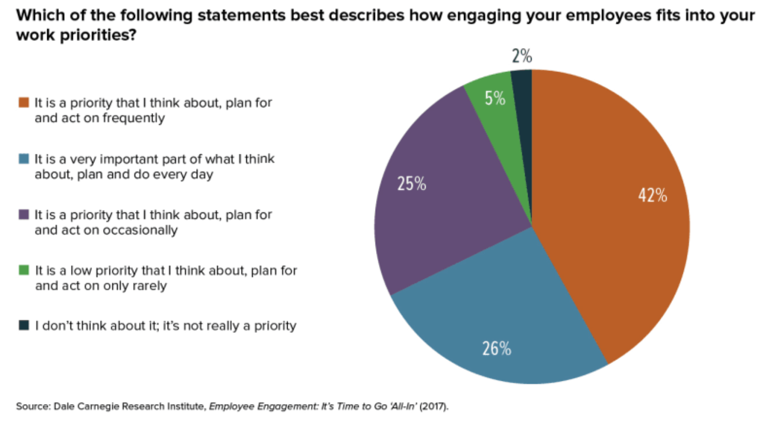 Prioitizing engaging employees