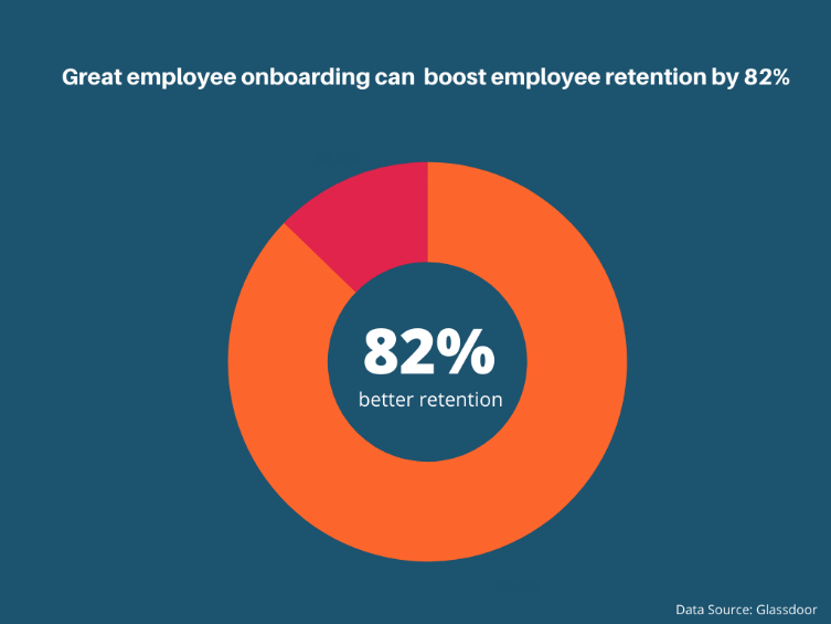employee onboarding boosts employee retention by 82%