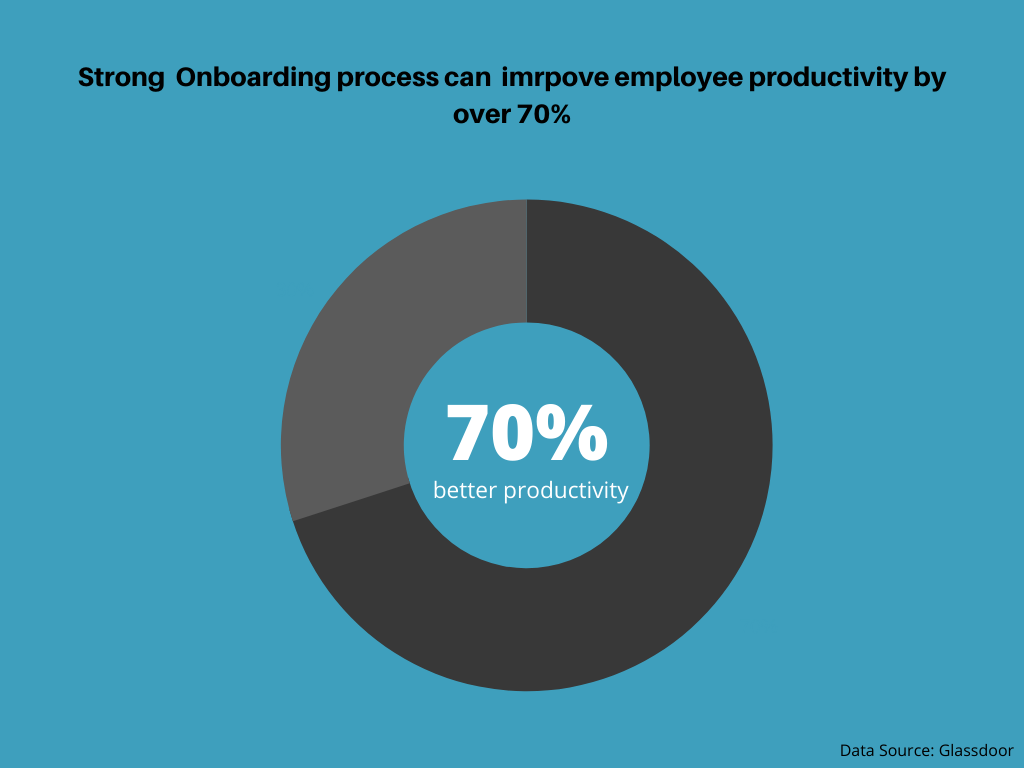 Strong onboarding process improves employee productivity by over 70%