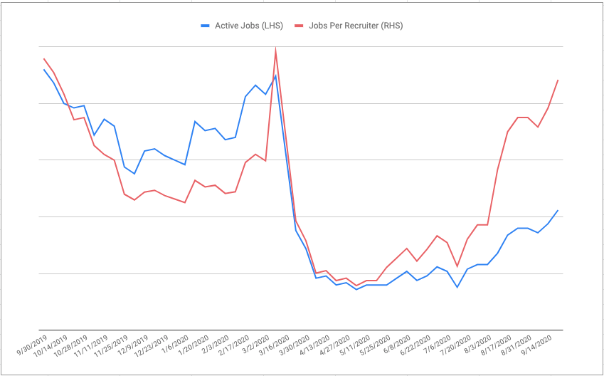 Active jobs and jobs per recruiter increasing