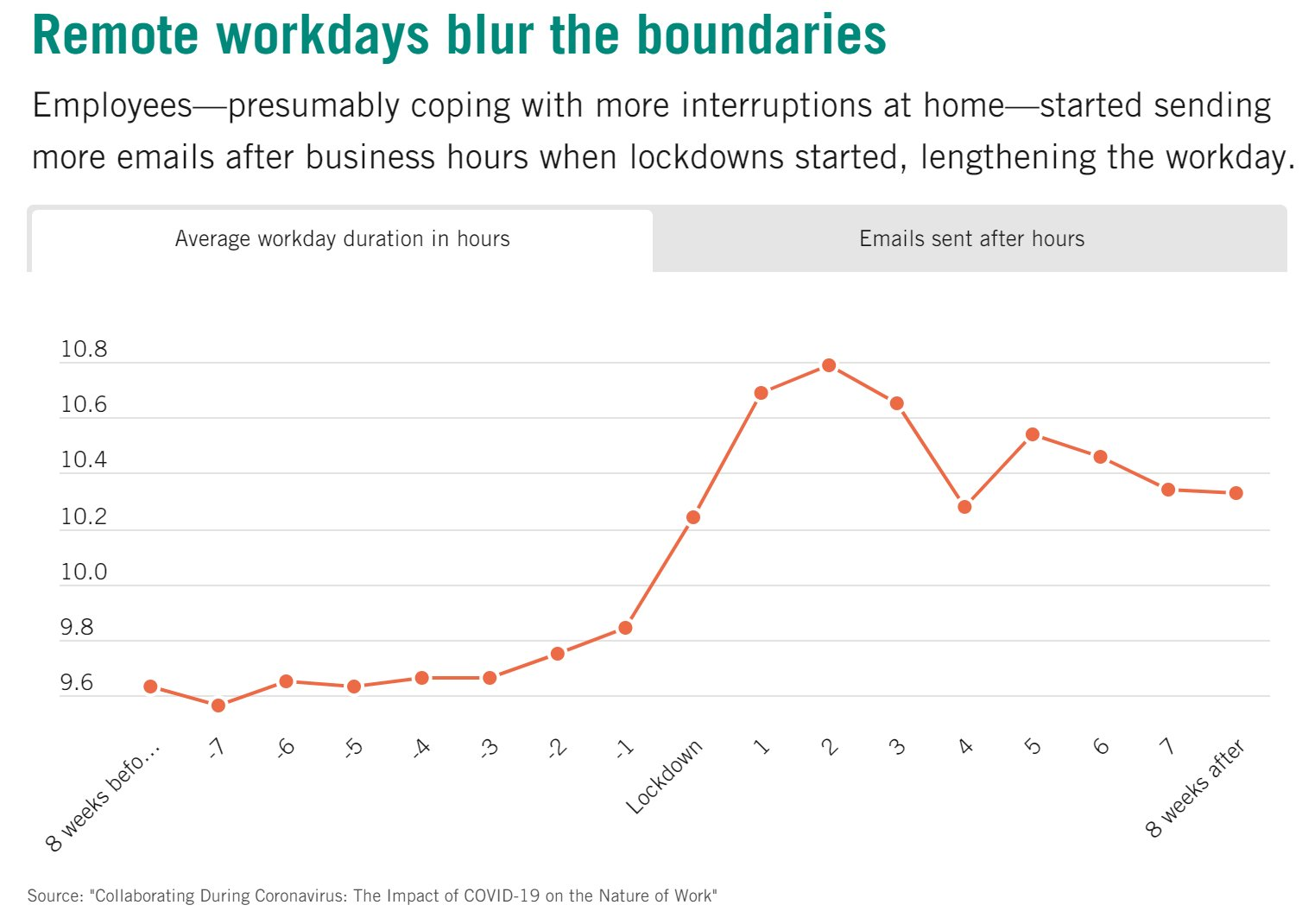 Line graph of remote workdays blurring the boundaries of average workday duration in hours