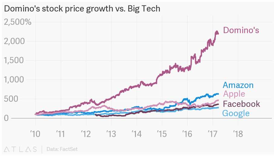 Line graph showing Domino's extreme growth compared to big tech companies