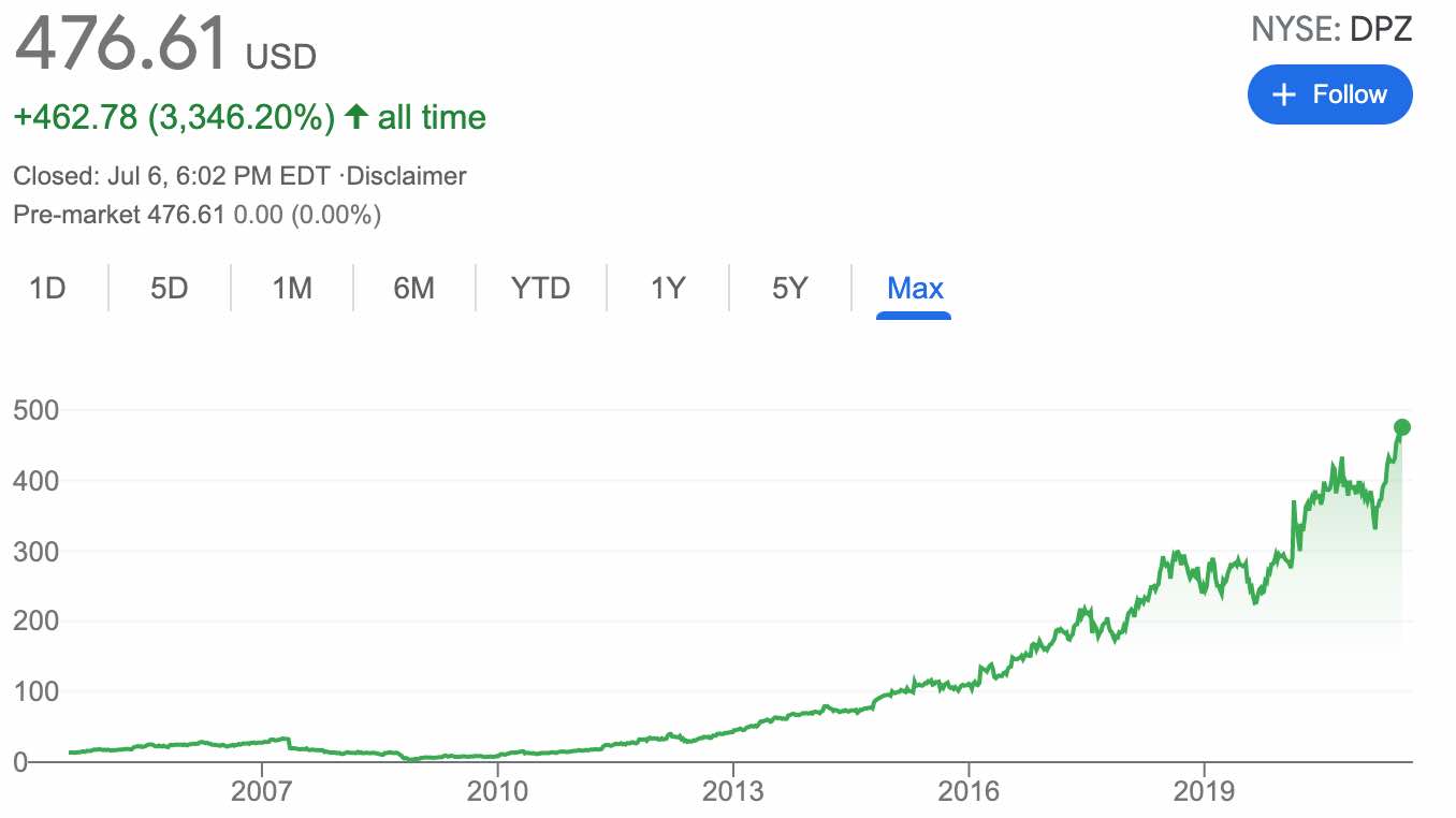 Domino's stock price trend from 2004 to 2021