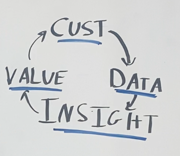 AI cycle that includes customer, data, insight, and value