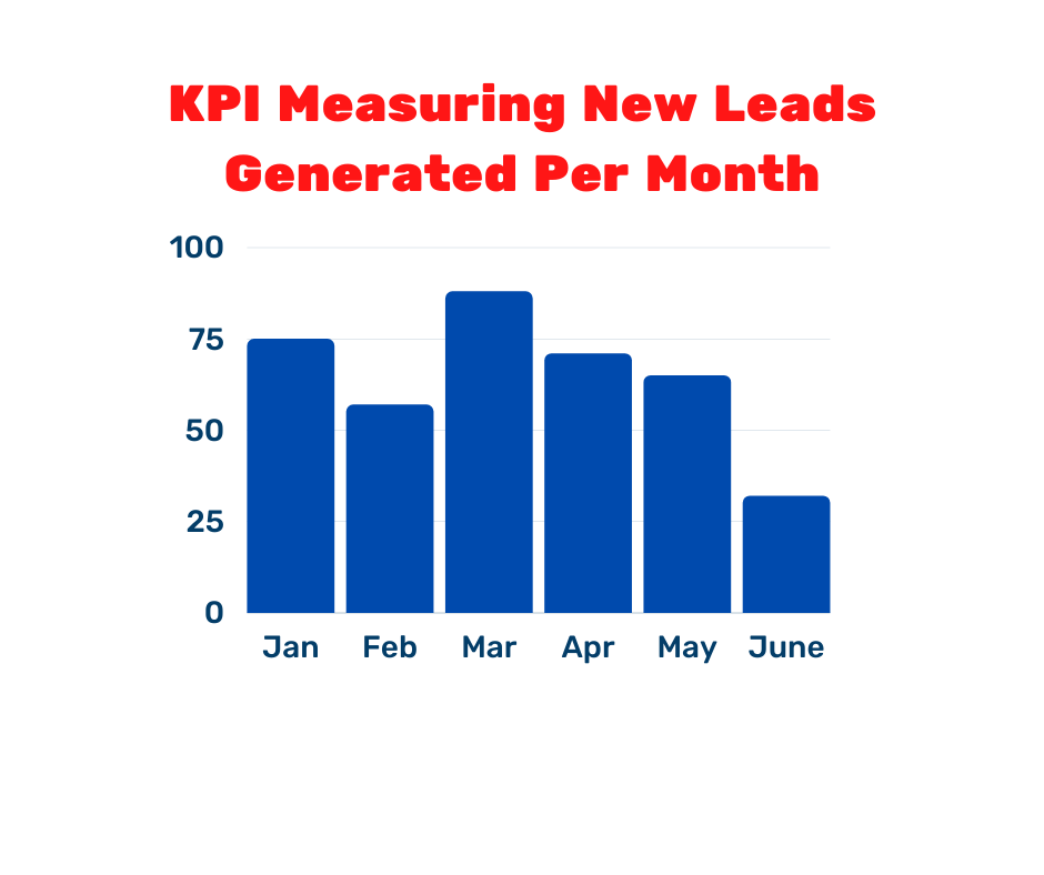 KPI measuring new leads generated per month bar graph