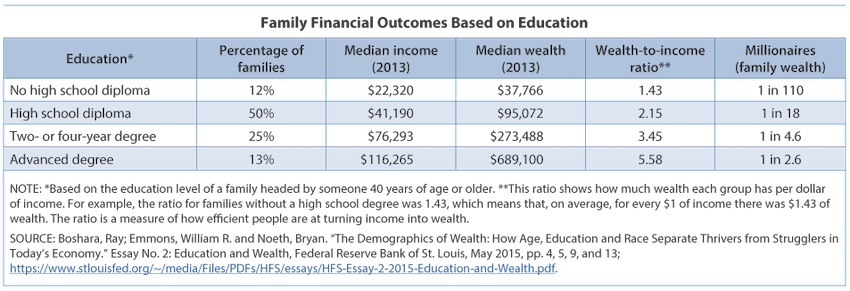 Financial outcome based on education