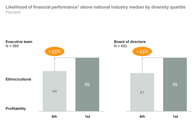 Chart of the likely financial performance above industry median by diversity quartile