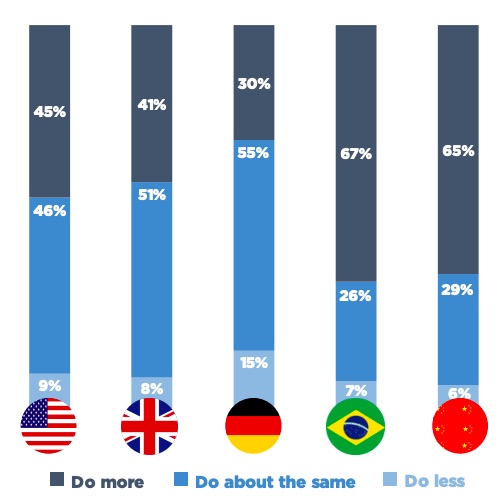 Global survey on DEI