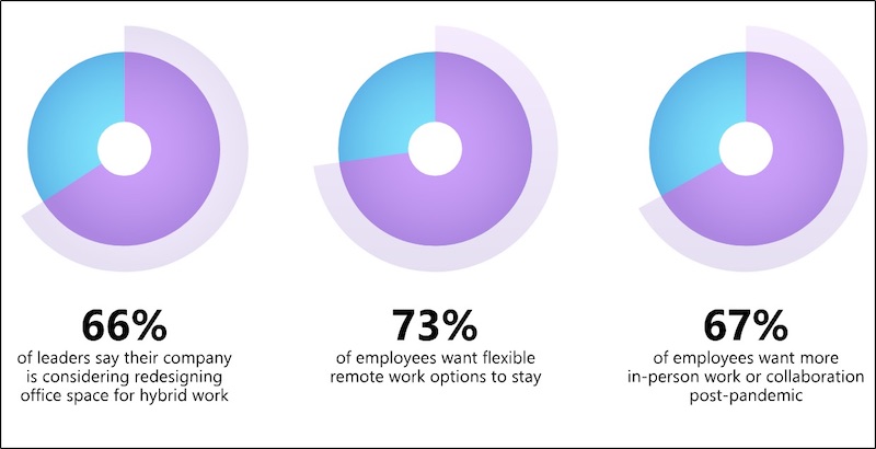 Percentage of business planning for a hybrid workplace
