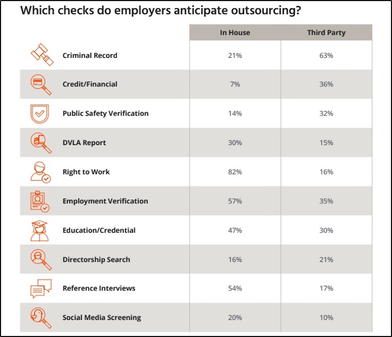 Percentage of employers anticipating outsourcing in-house verses outsourcing