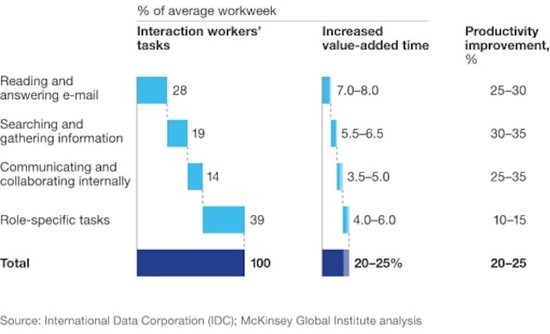 A graph prepared by McKinsey showing how knowledge management systems have increased productivity within workforce.