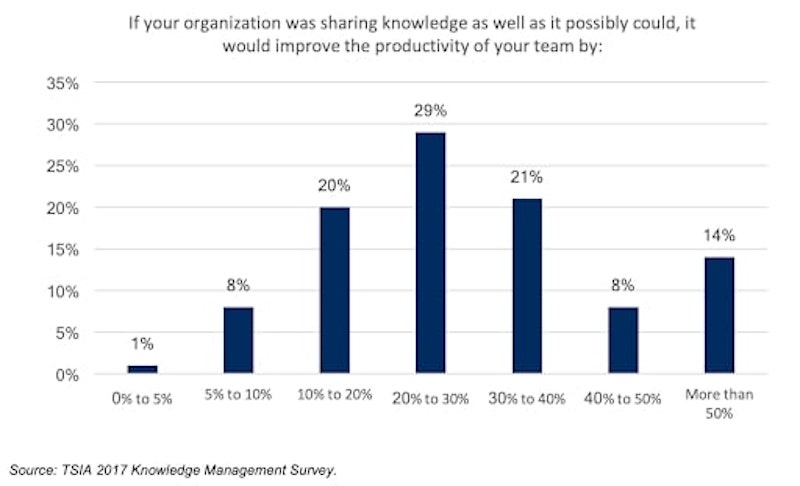 A graph from TSIA's study shows how sharing knowledge can improve productivity within teams
