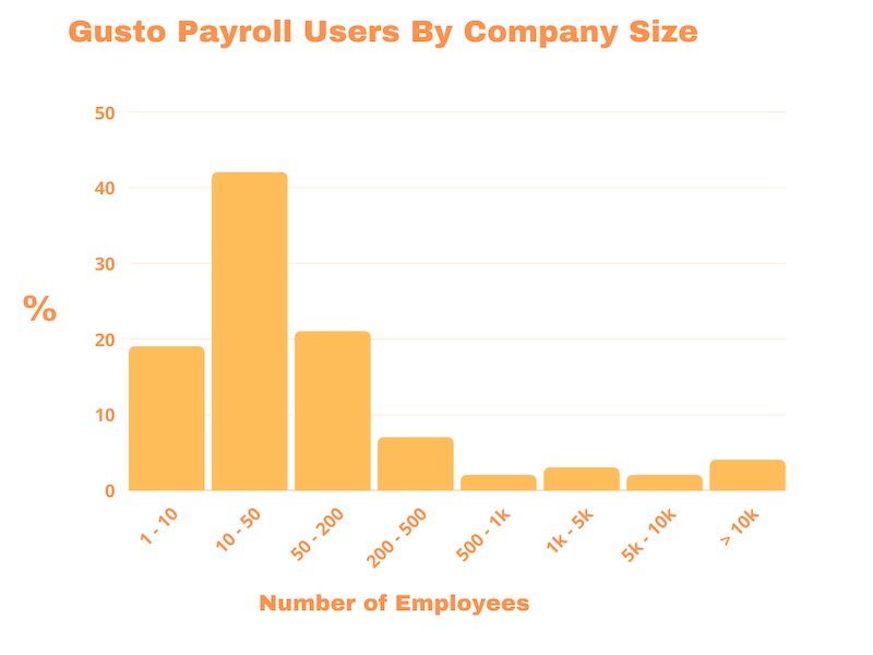 Gusto payroll users by company size bar graph