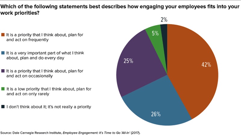 Survey of employee engagement amongst businesses