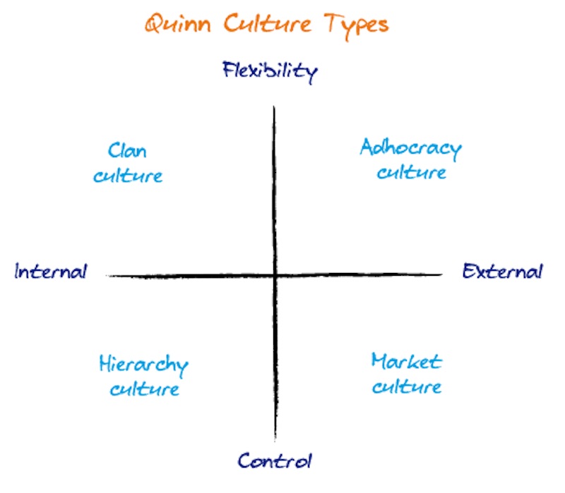 Quinn organizational culture types