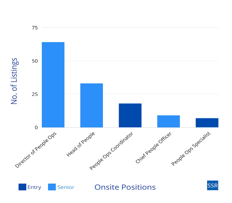 Comparison of on-site HR positions to their listings