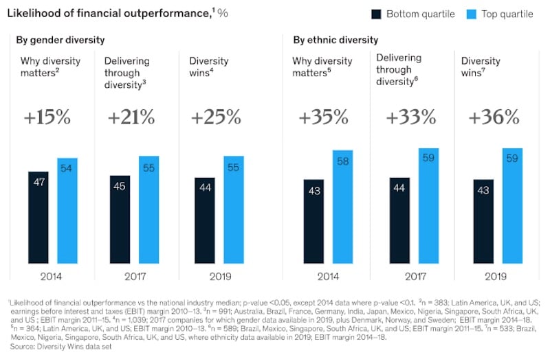 Diversity increases likelihood of financial performance