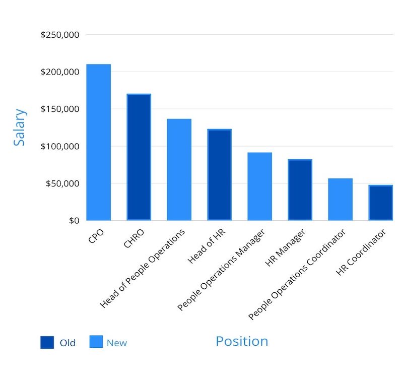 Salary of people jobs compared to HR jobs