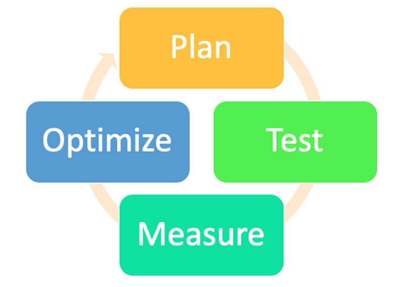 A process chart displaying the goal optimization and iteration cycle