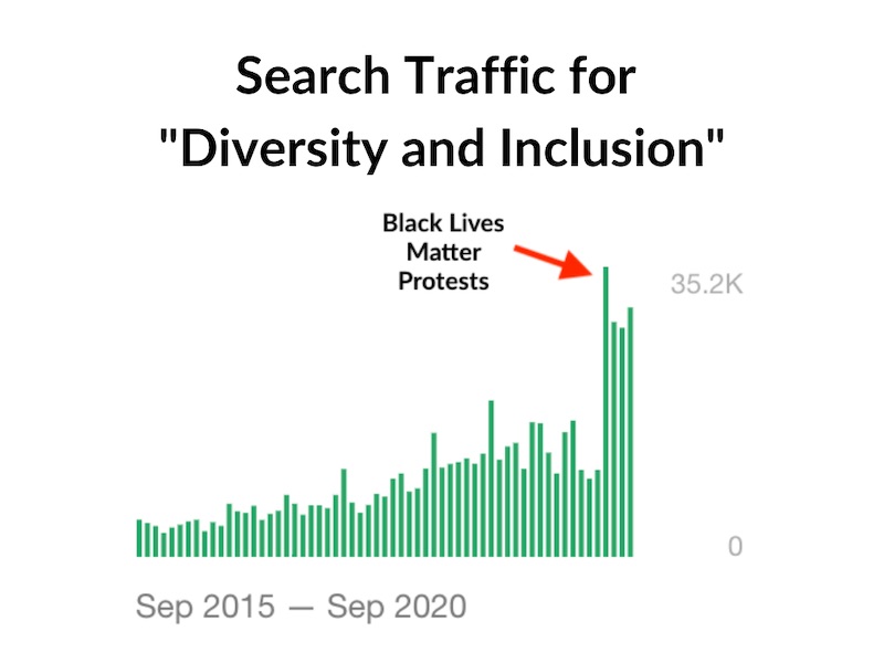 Diversity and inclusion search traffic statistics