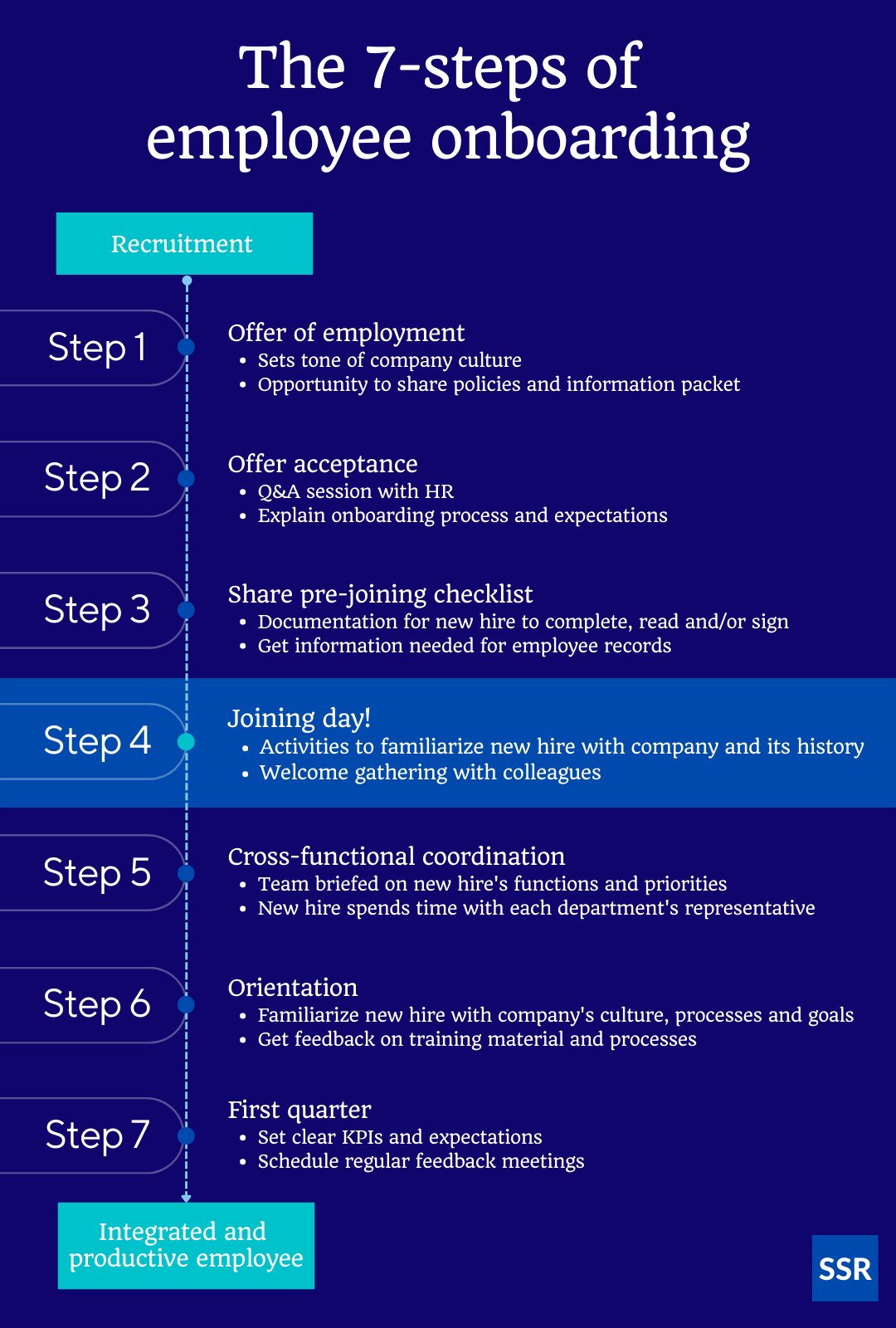 The steps of employee onboarding