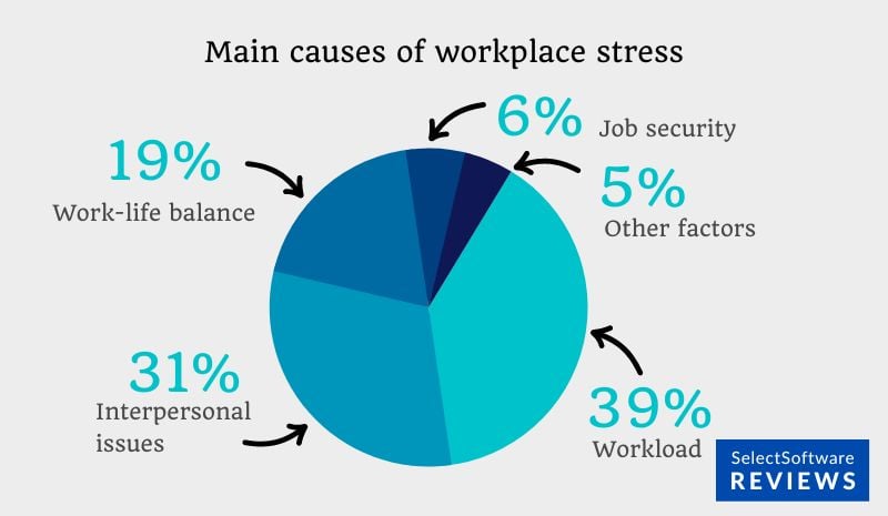 Top causes of workplace stress