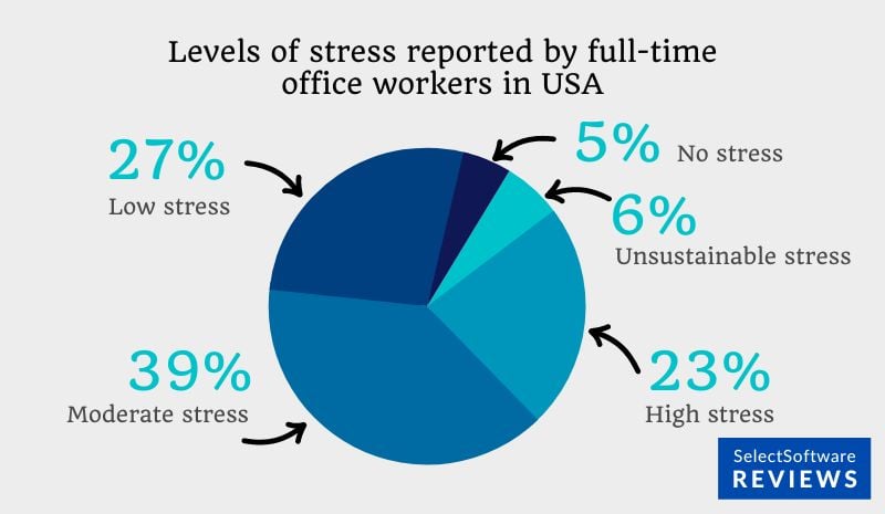 Levels of stress experienced by US office workers