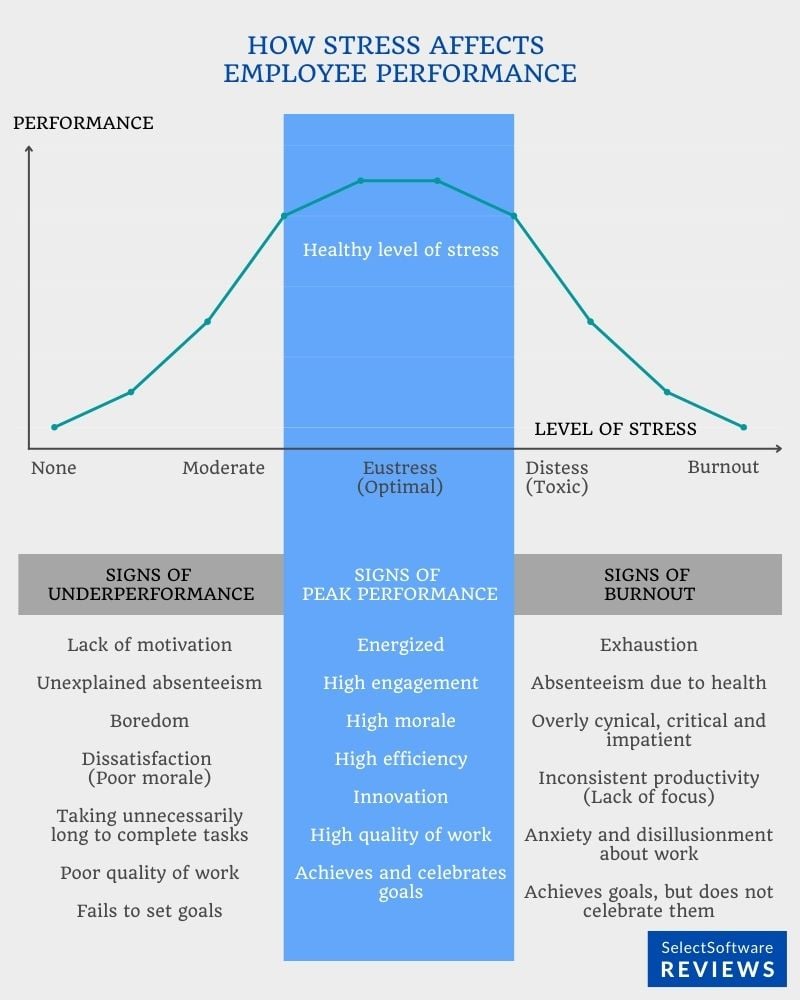 Graph showing how stress affects employee performance
