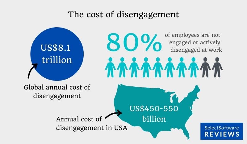The high cost of disengaged employees in global and American industries