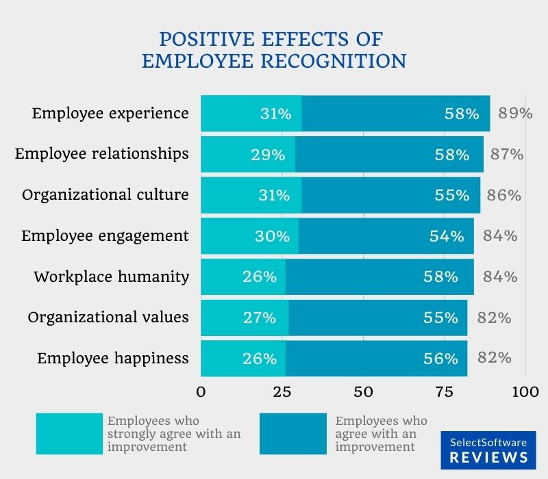 Positive effects of employee recognition programs in the workplace