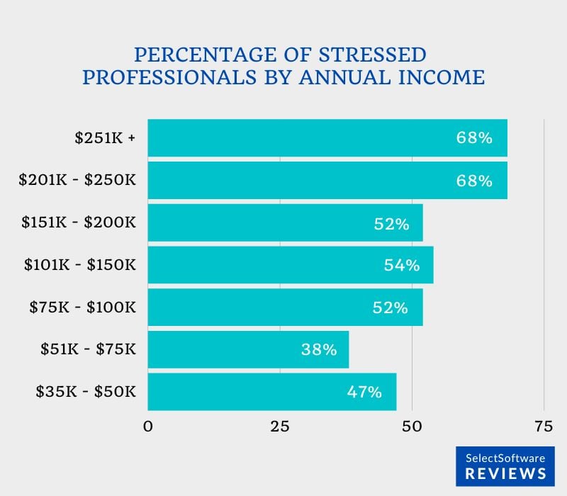 Percentage of stressed professionals grouped by annual income