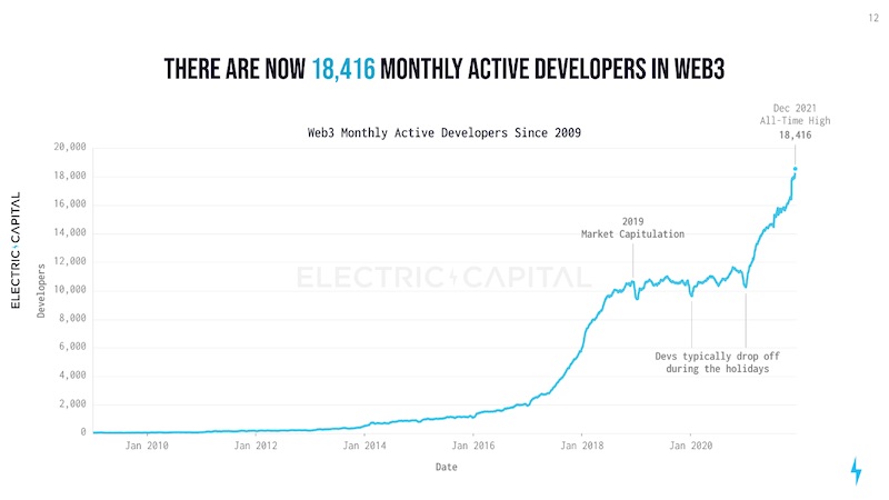 Web3 monthly active developers since 2009