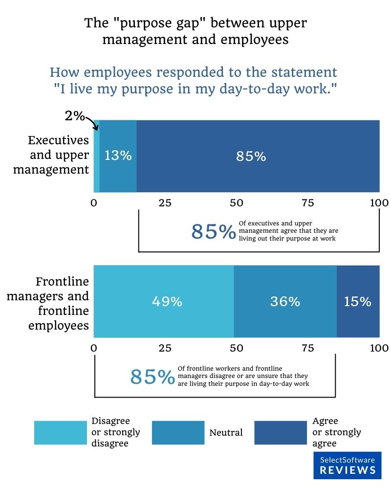 The purpose gap between employees and upper management