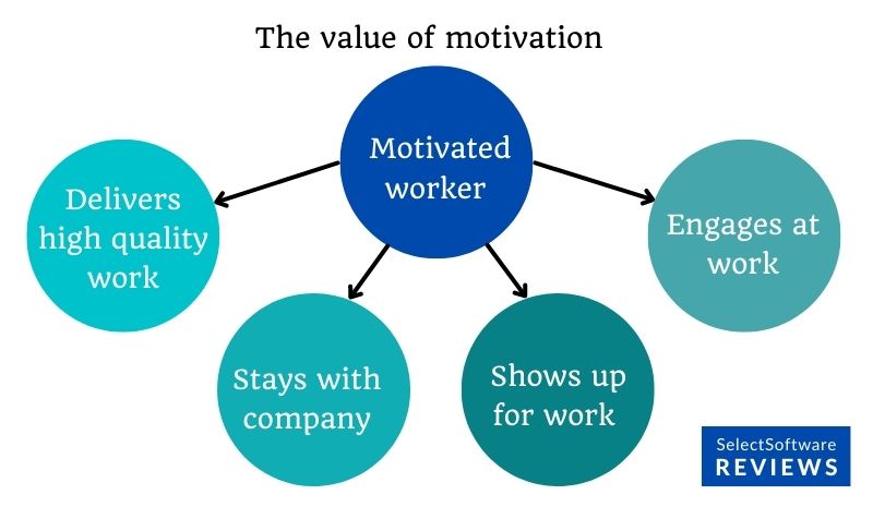 The value of a highly motivated employee