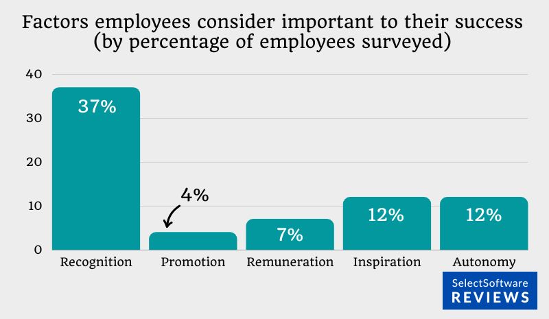 Chart depicting what employees consider important to their success