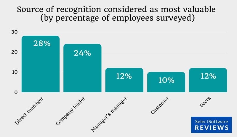 Chart on what type of employee recognition employees consider the most valuable