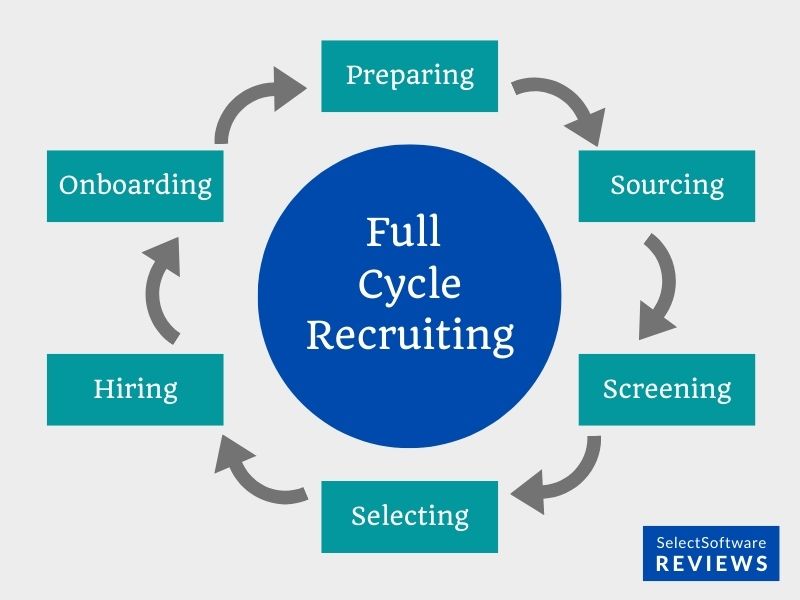 Graphic depicting the stages of full cycle recruiting