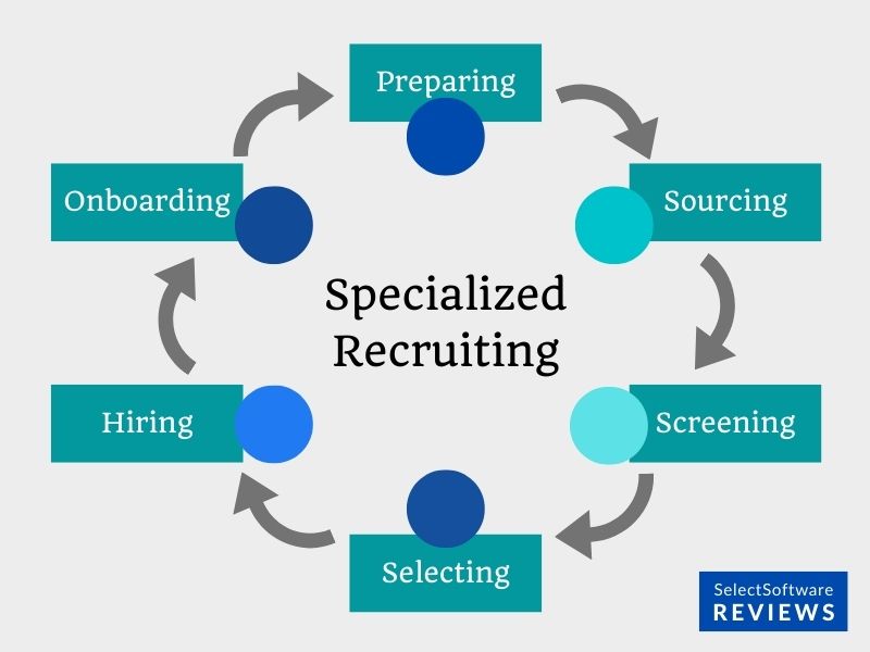 Graphic depicting the stages of specialized recruiting
